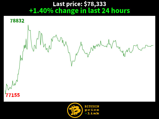 +1.40% change in last 24 hours