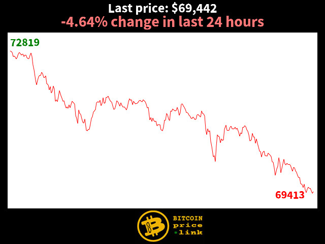 -4.64% change in last 24 hours