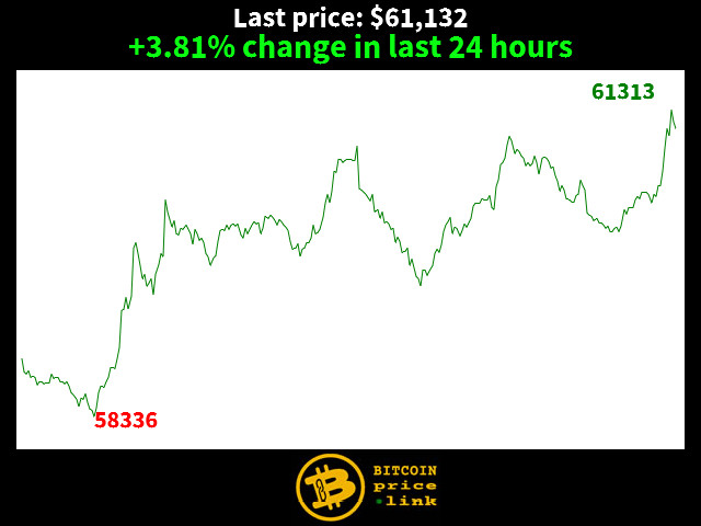 +3.81% change in last 24 hours