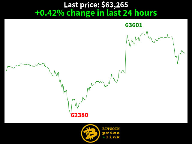 +0.42% change in last 24 hours