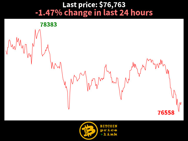 -1.47% change in last 24 hours