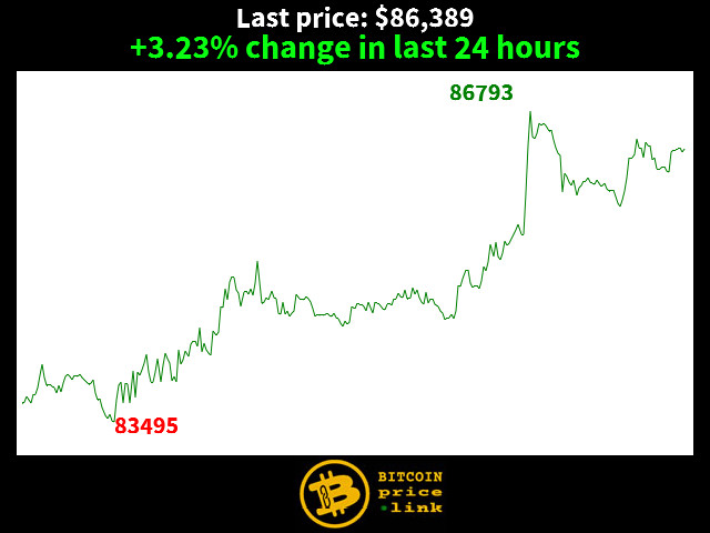 +3.23% change in last 24 hours