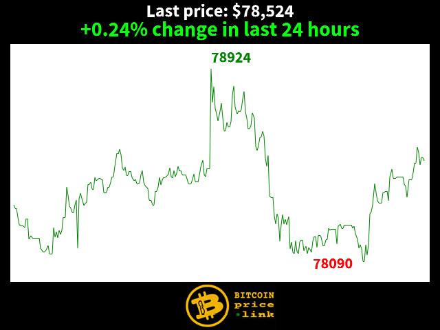 +0.24% change in last 24 hours
