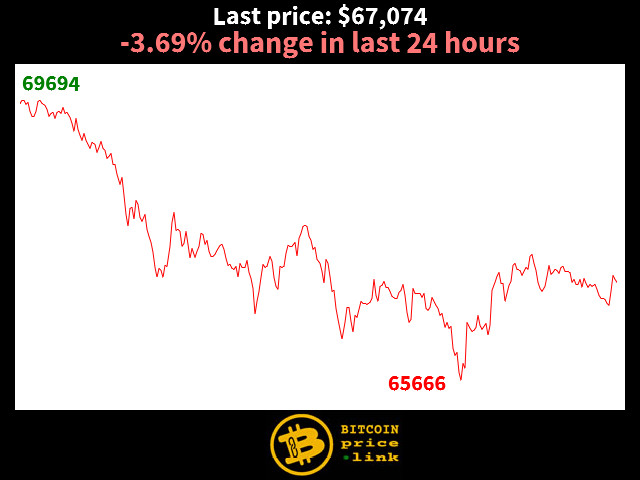 -3.69% change in last 24 hours