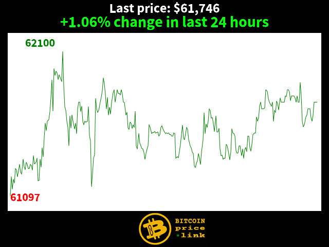 +1.06% change in last 24 hours