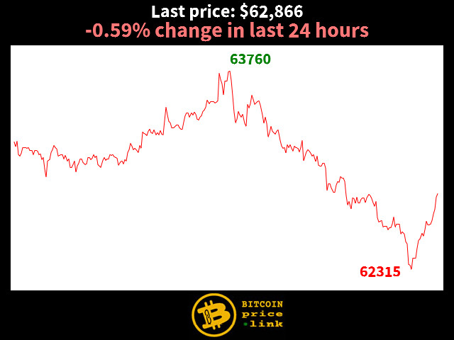 -0.59% change in last 24 hours