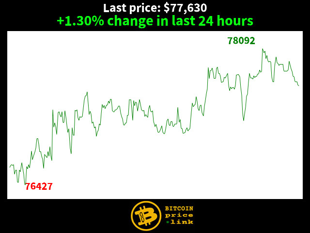 +1.30% change in last 24 hours