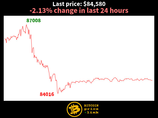 -2.13% change in last 24 hours