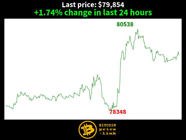 +1.74% change in last 24 hours