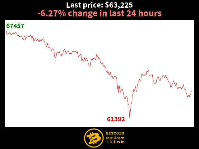 -6.27% change in last 24 hours