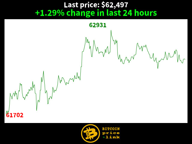 +1.29% change in last 24 hours