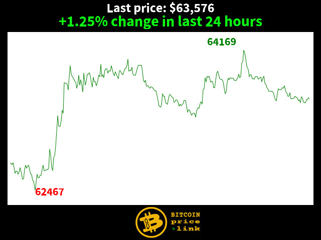 +1.25% change in last 24 hours