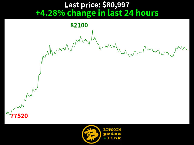 +4.28% change in last 24 hours