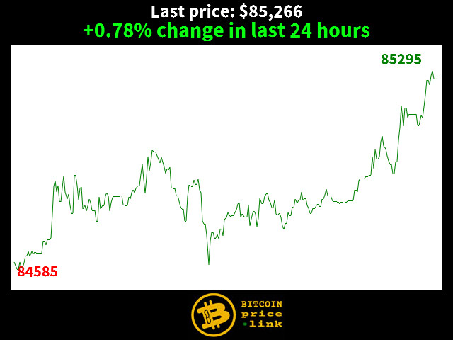 +0.78% change in last 24 hours