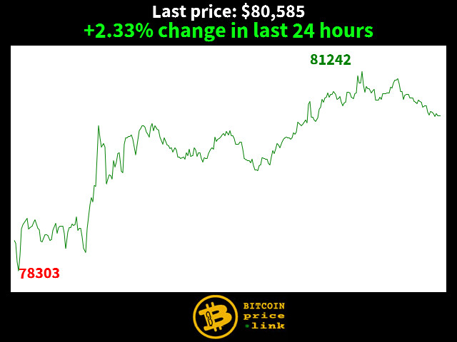 +2.33% change in last 24 hours