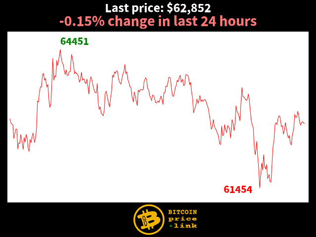 -0.15% change in last 24 hours