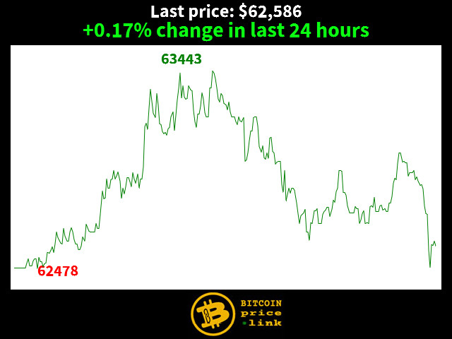 +0.17% change in last 24 hours