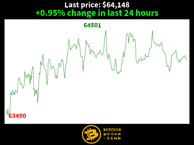 +0.95% change in last 24 hours