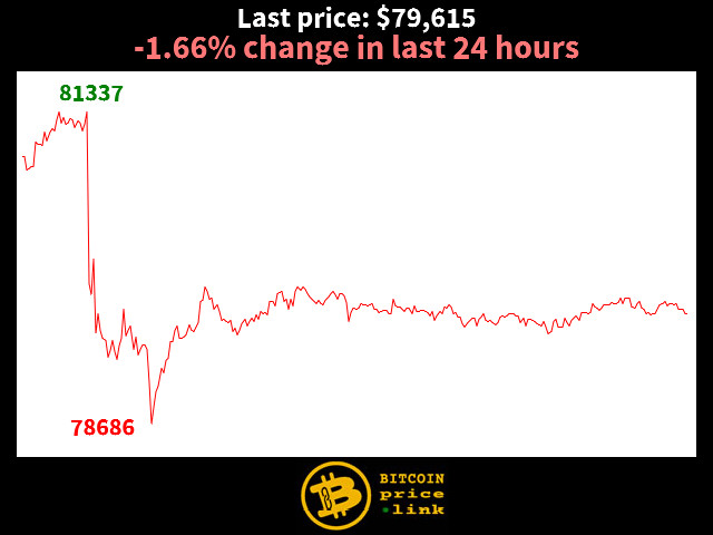 -1.66% change in last 24 hours