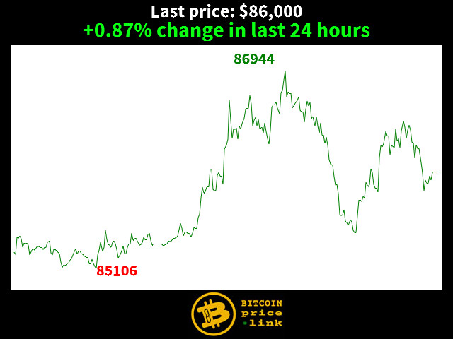 +0.87% change in last 24 hours