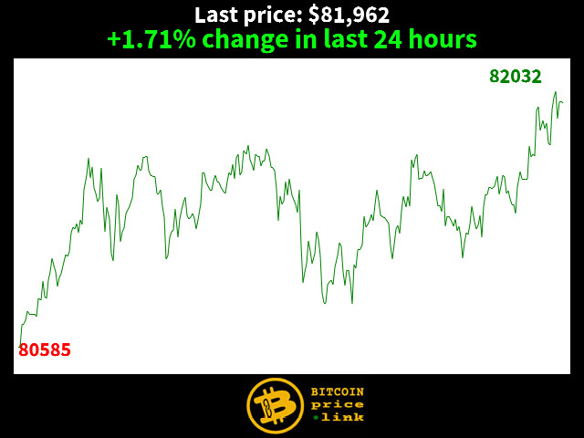 +1.71% change in last 24 hours