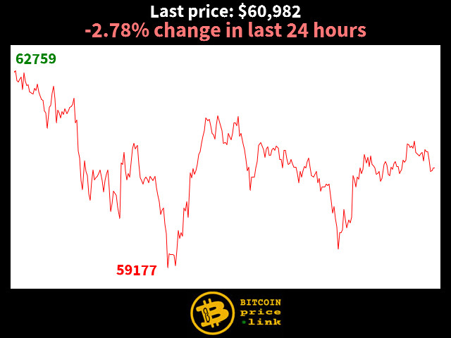 -2.78% change in last 24 hours