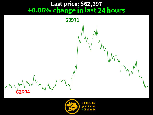 +0.06% change in last 24 hours