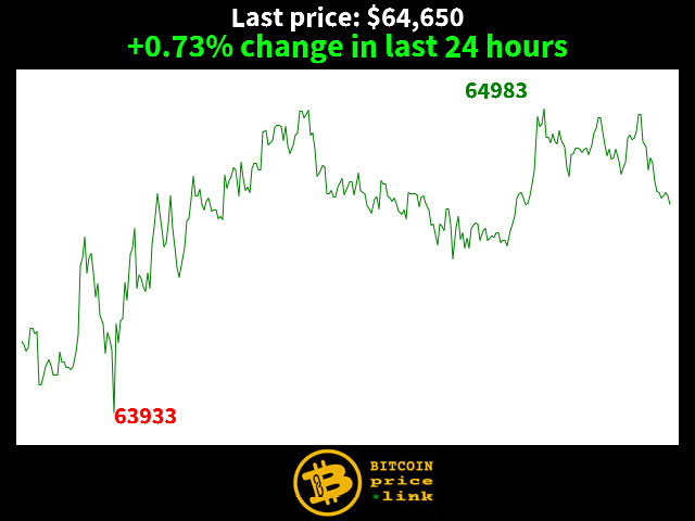 +0.73% change in last 24 hours