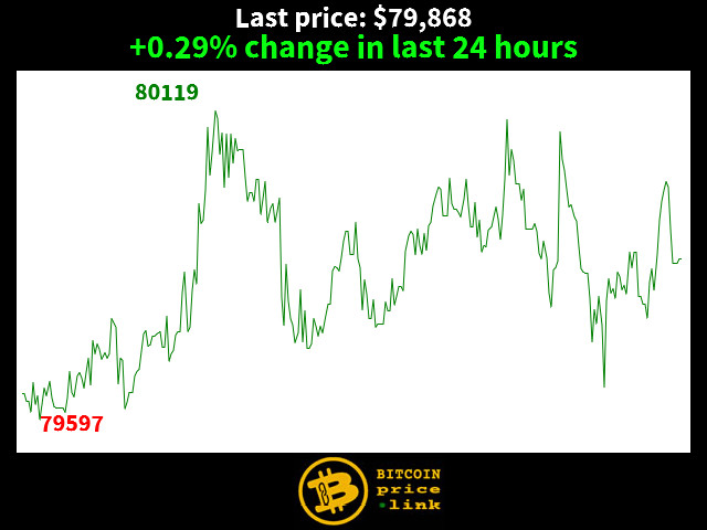 +0.29% change in last 24 hours