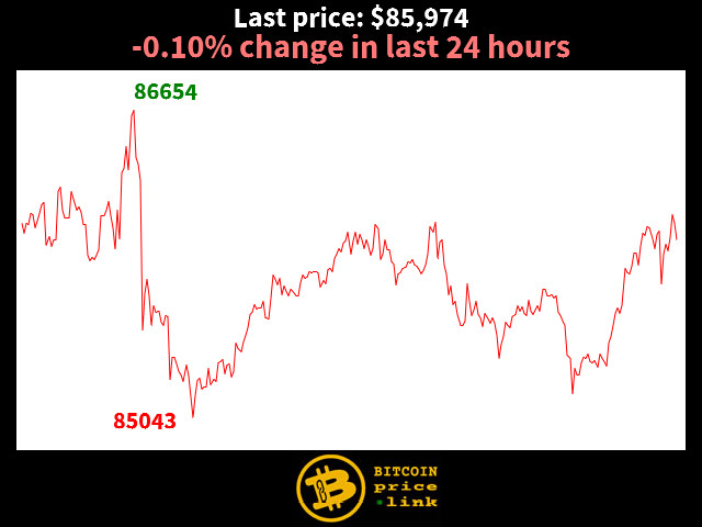 -0.10% change in last 24 hours