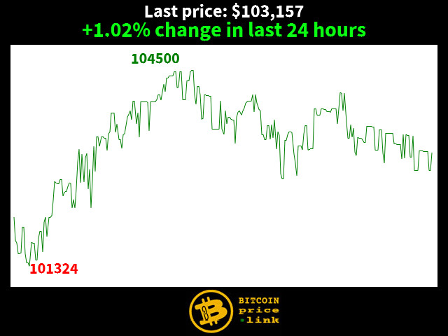 +1.02% change in last 24 hours