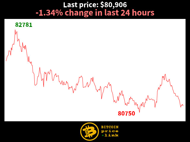 -1.34% change in last 24 hours