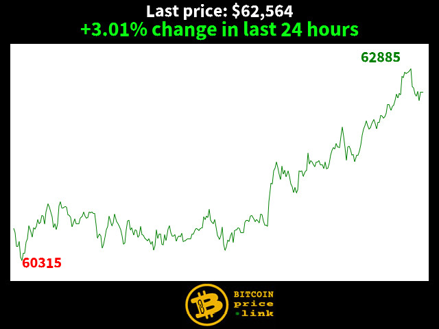 +3.01% change in last 24 hours