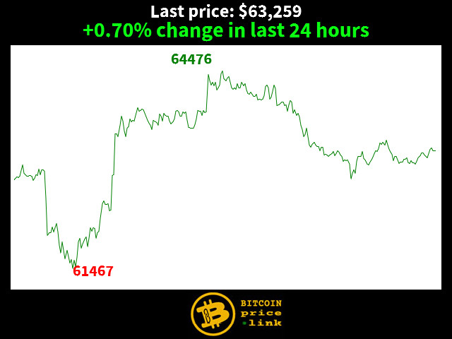 +0.70% change in last 24 hours