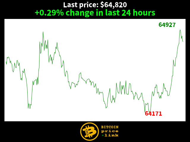 +0.29% change in last 24 hours