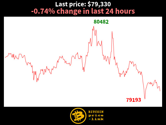 -0.74% change in last 24 hours