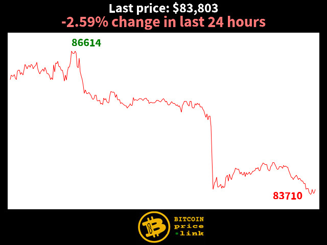 -2.59% change in last 24 hours
