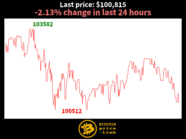 -2.13% change in last 24 hours