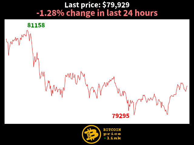 -1.28% change in last 24 hours