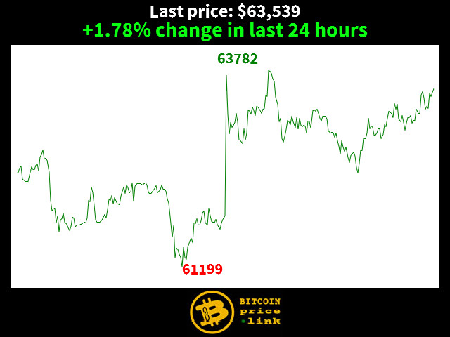 +1.78% change in last 24 hours