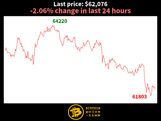 -2.06% change in last 24 hours