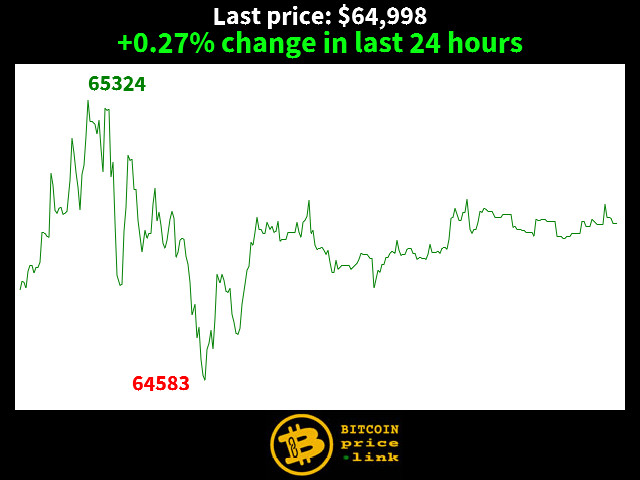 +0.27% change in last 24 hours