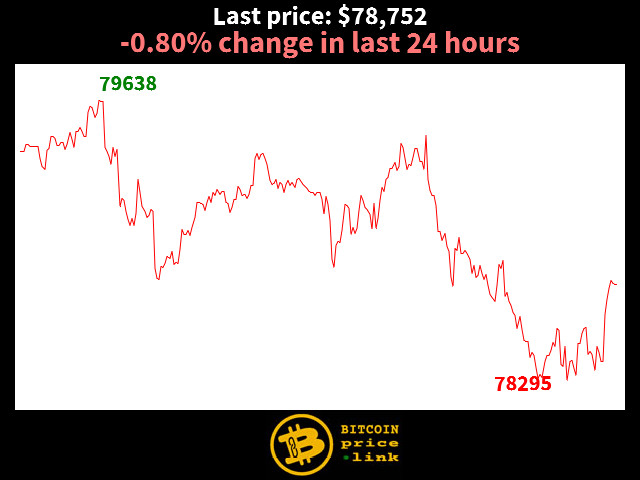 -0.80% change in last 24 hours