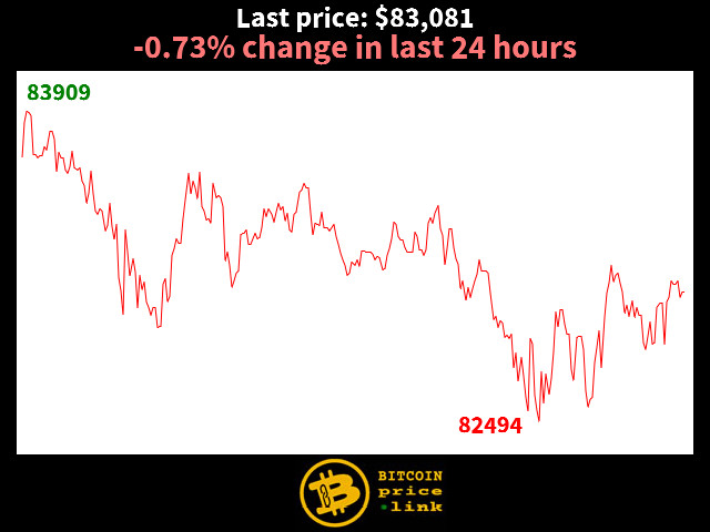 -0.73% change in last 24 hours
