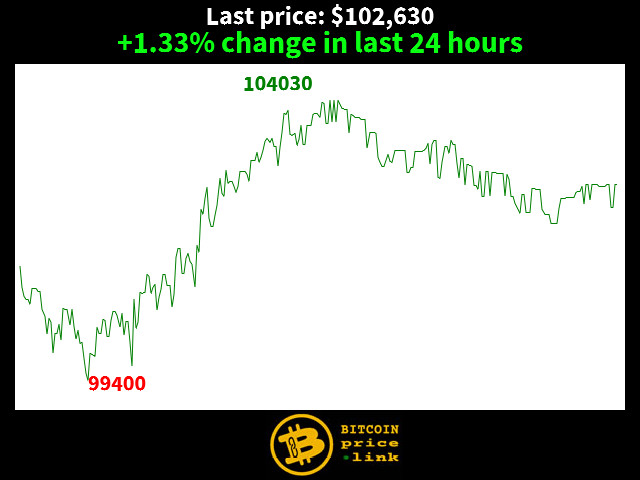 +1.33% change in last 24 hours