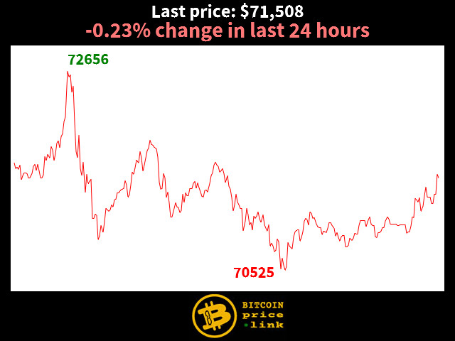 -0.23% change in last 24 hours