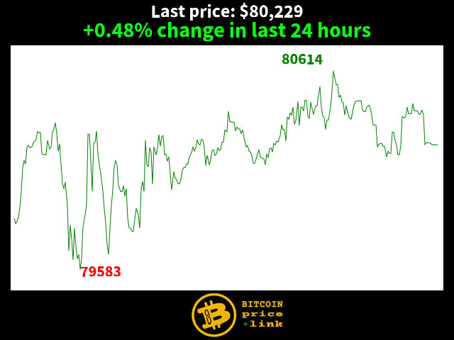 +0.48% change in last 24 hours