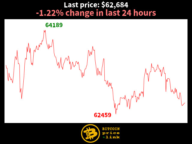 -1.22% change in last 24 hours