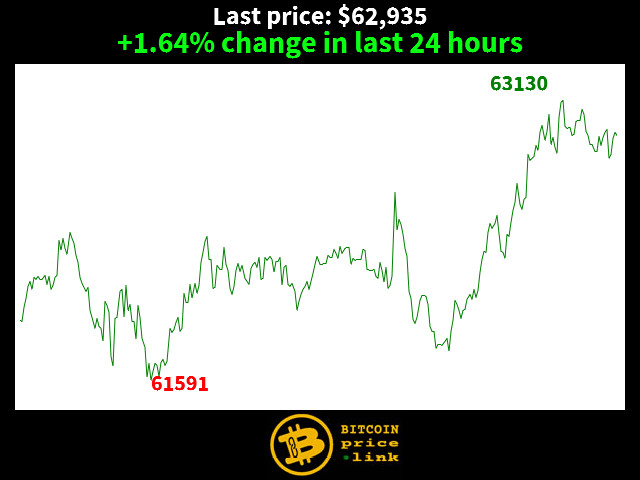 +1.64% change in last 24 hours