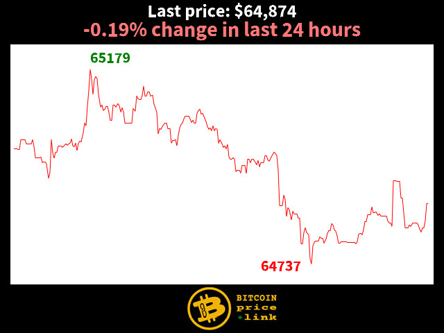 -0.19% change in last 24 hours